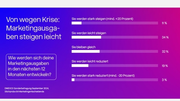 Marketingverantwortliche investieren wieder stärker in Branding - Quelle: DMEXCO
